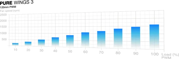 Performance et fiabilité